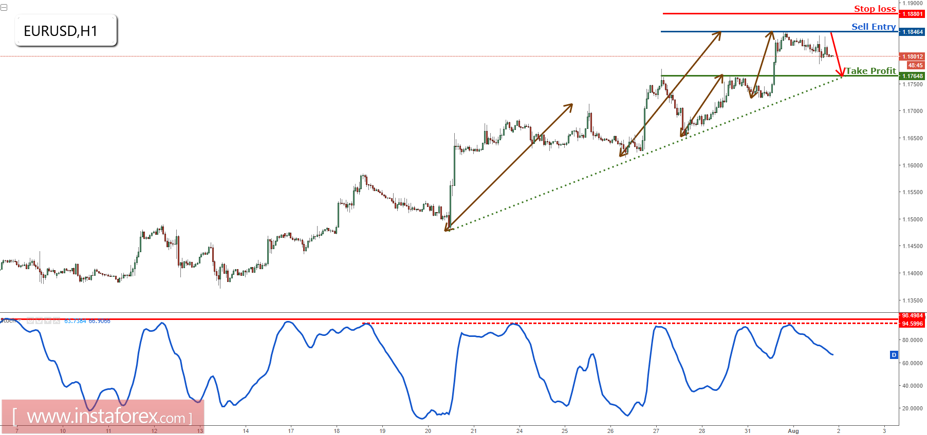 EUR/USD cayendo perfectamente desde nuestra zona de venta, sigue bajista