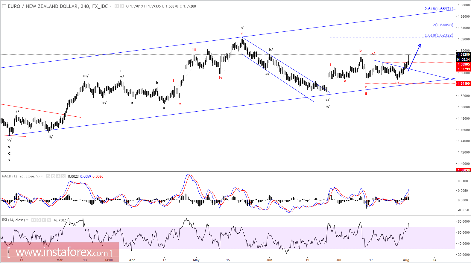 EUR/NZD এর ইলিয়ট ওয়েভ বিশ্লেষণ (২ আগস্ট, ২০১৭ ইং)