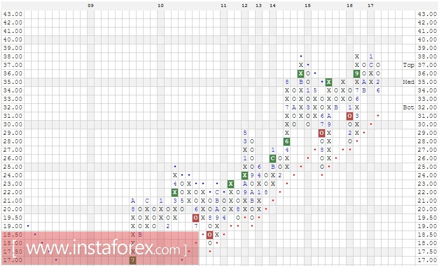 Акции компании Intel Corporation (INTC). Анализ методом Крестики-нолики на 02.08.2017