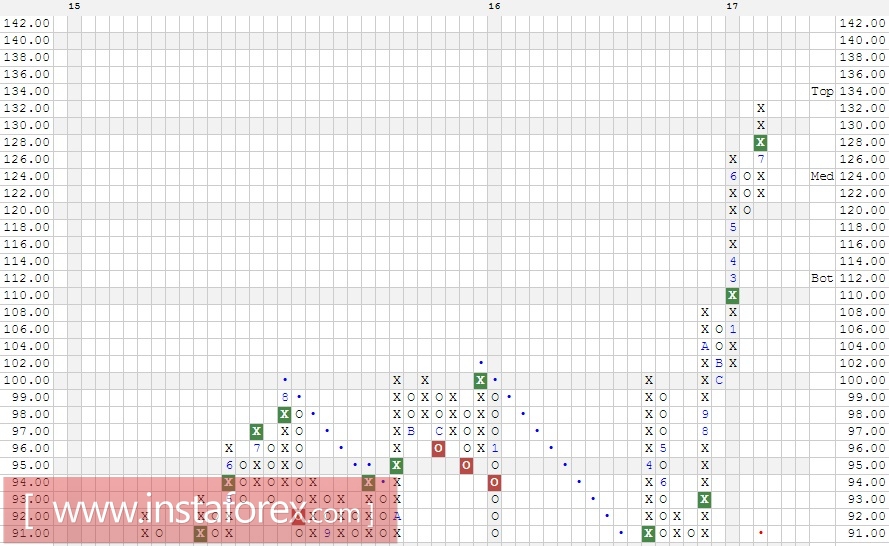 Акции компании Mastercard Inc. (MA). Анализ методом Крестики-нолики на 02.08.2017