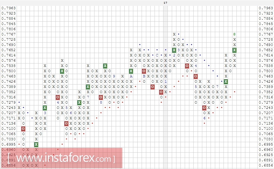 Валютная пара AUD\CHF. Анализ методом Крестики-нолики на 02.08.2017