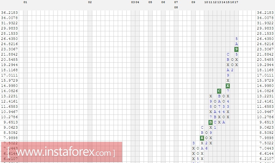 Акции компании Amazon.com Inc. (AMZN). Анализ методом Крестики-нолики на 02.08.2017