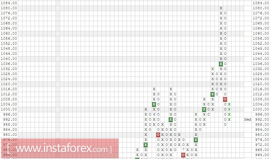 Акции компании Amazon.com Inc. (AMZN). Анализ методом Крестики-нолики на 02.08.2017