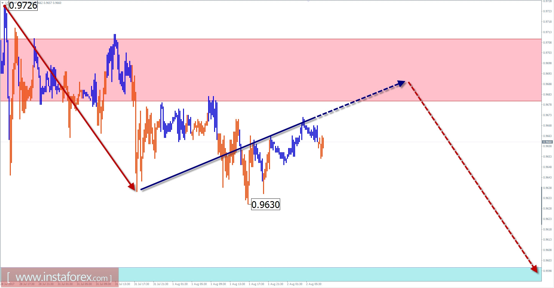 Торговый обзор на 2 августа по упрощенному волновому анализу