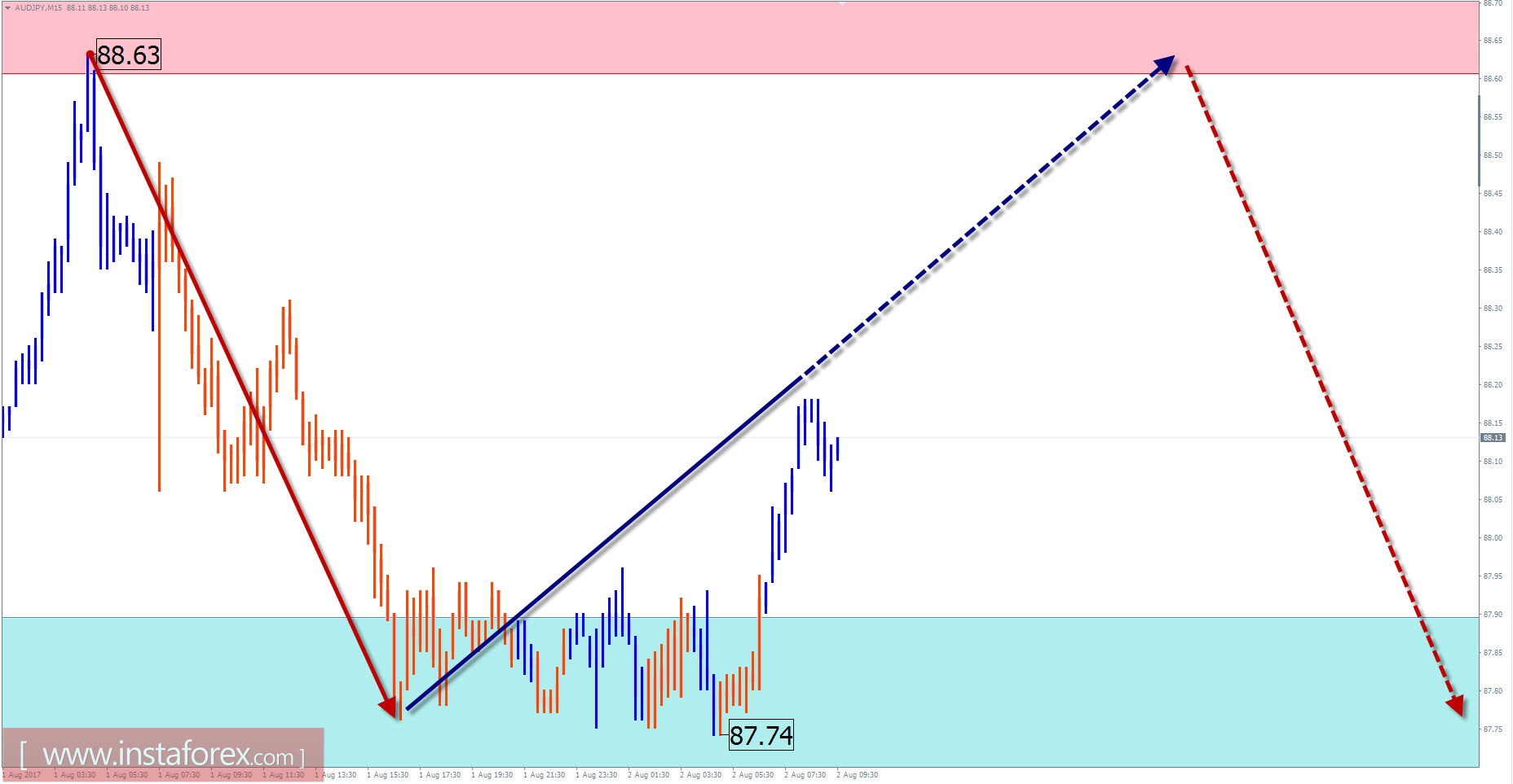 Торговый обзор на 2 августа по упрощенному волновому анализу