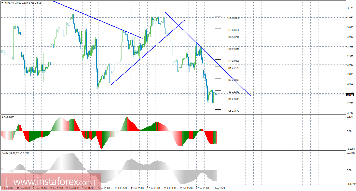 Технический анализ природного газа за 2 августа 2017 года