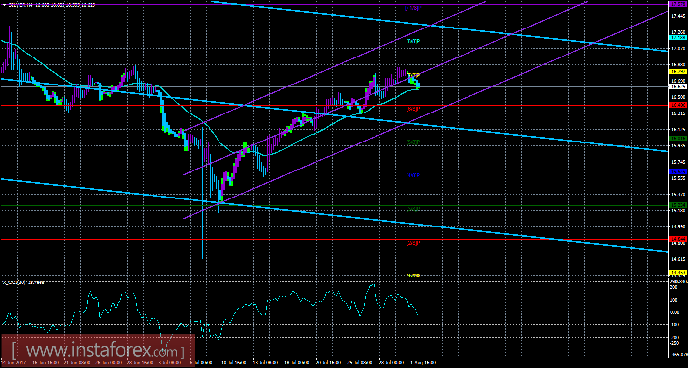 Техническая картина инструмента SILVER по системе &laquo;Каналы регрессии&raquo; за 2 августа 2017 года