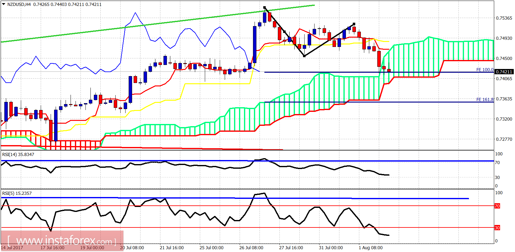 NZD/USD: An&aacute;lisis t&eacute;cnico para el 2 de agosto de 2017