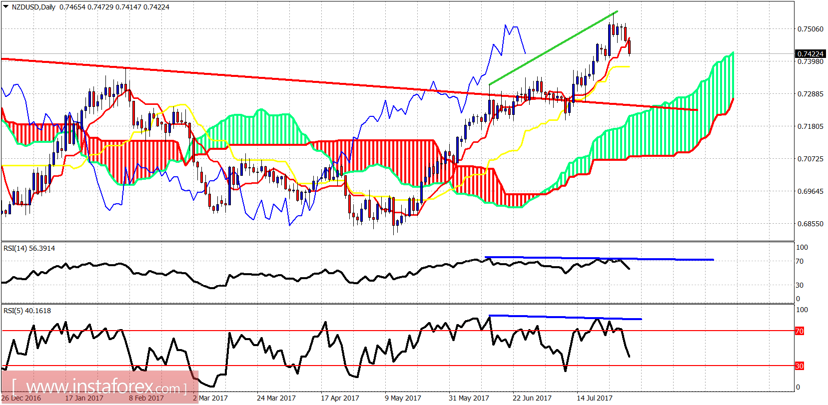 NZD/USD: An&aacute;lisis t&eacute;cnico para el 2 de agosto de 2017