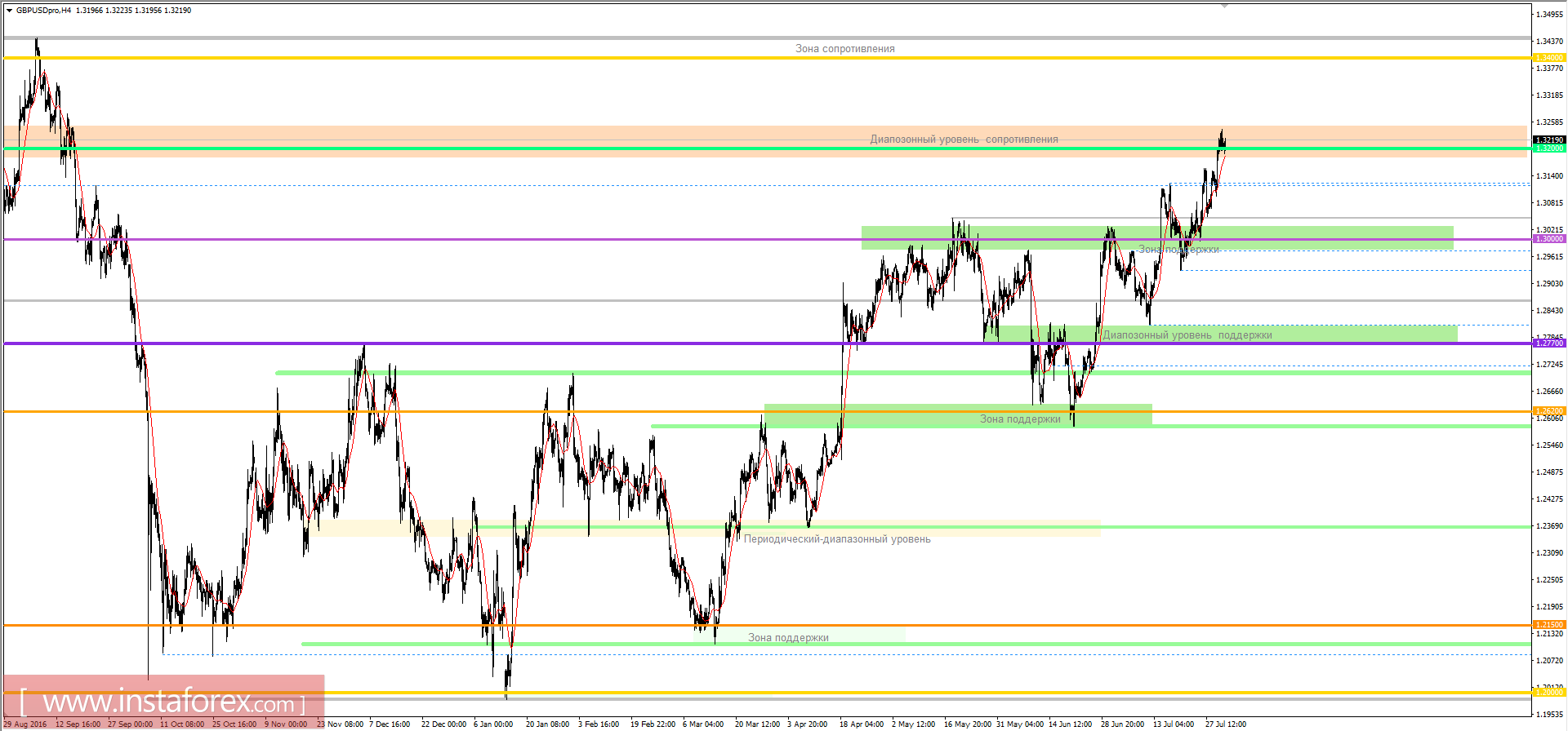 Технический анализ и торговые рекомендации по валютной паре GBPUSD на 2 августа 2017 года 