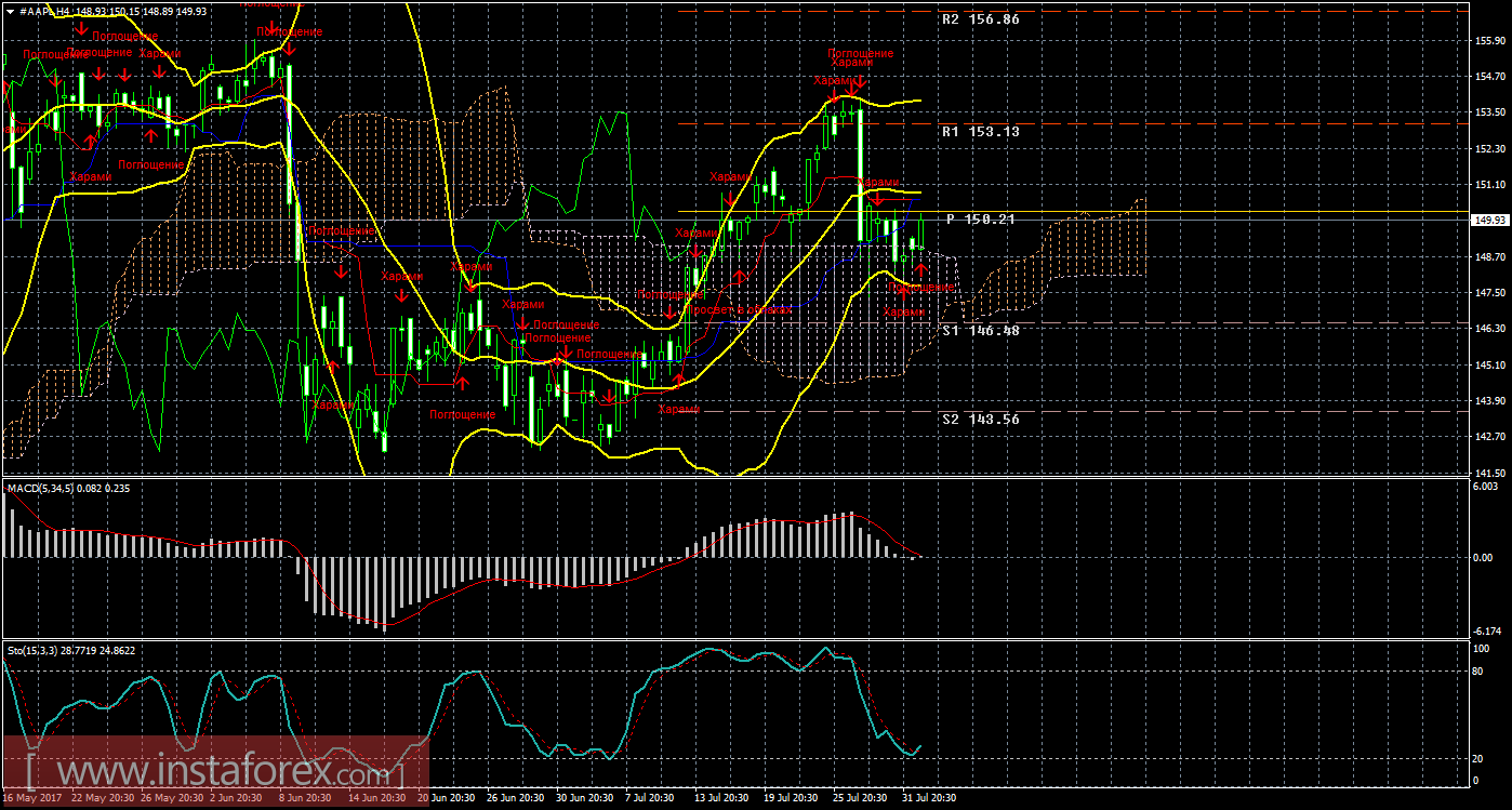 Технический и свечной анализ акций Apple на 2 августа 2017 года