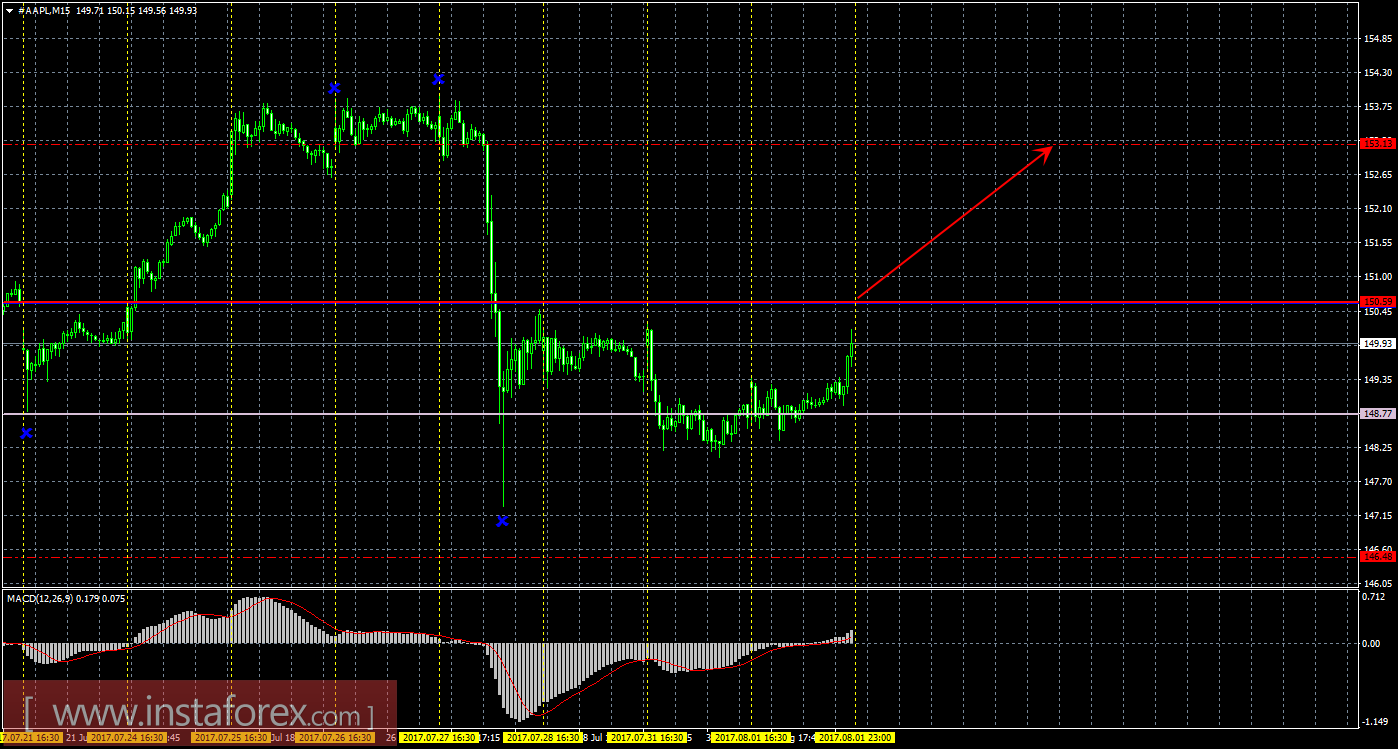 Технический и свечной анализ акций Apple на 2 августа 2017 года