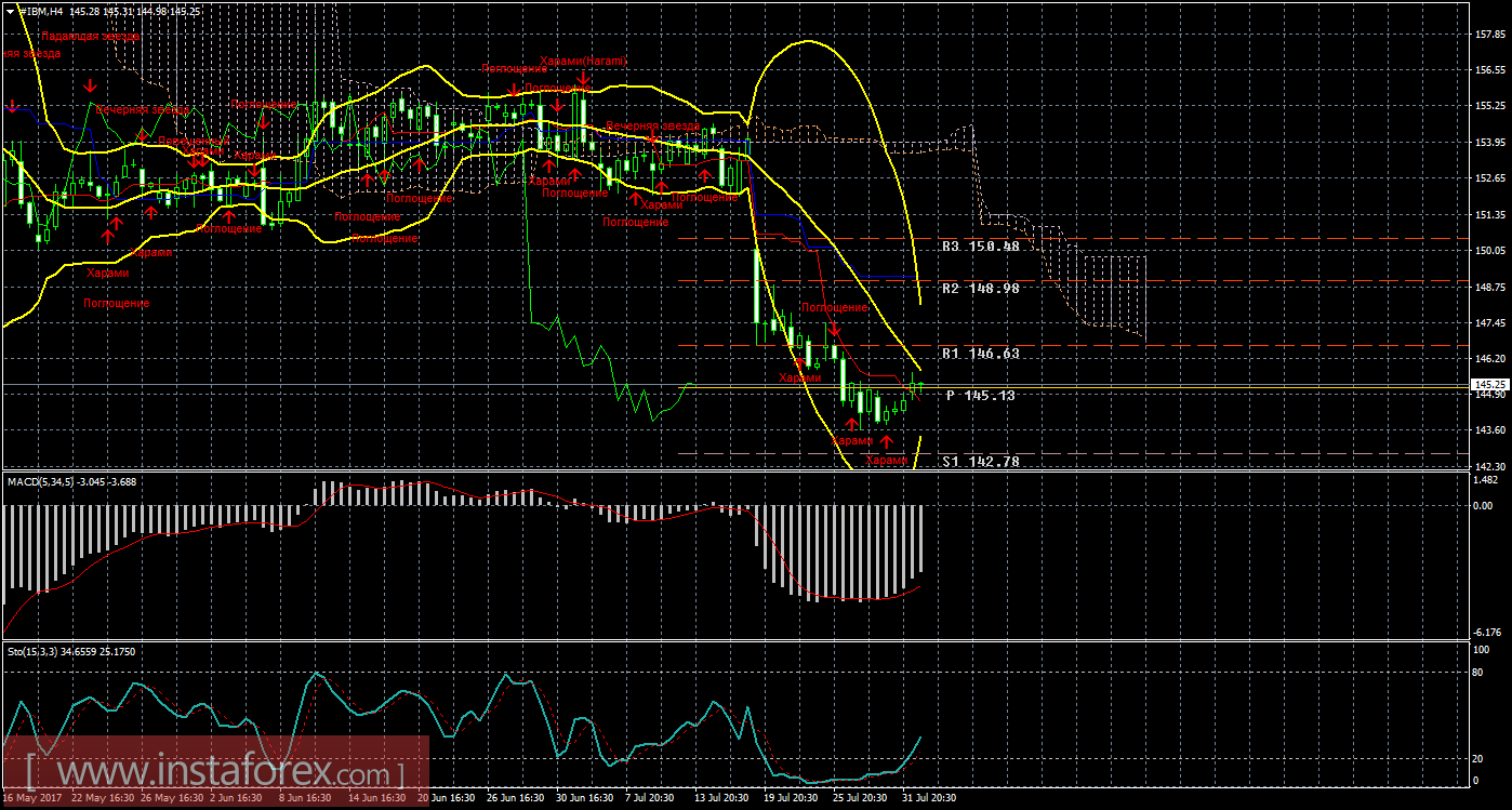 Технический и свечной анализ акций IBM Corporation на 2 августа 2017 года