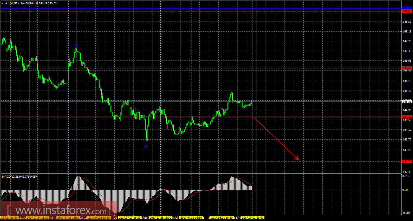 Технический и свечной анализ акций IBM Corporation на 2 августа 2017 года