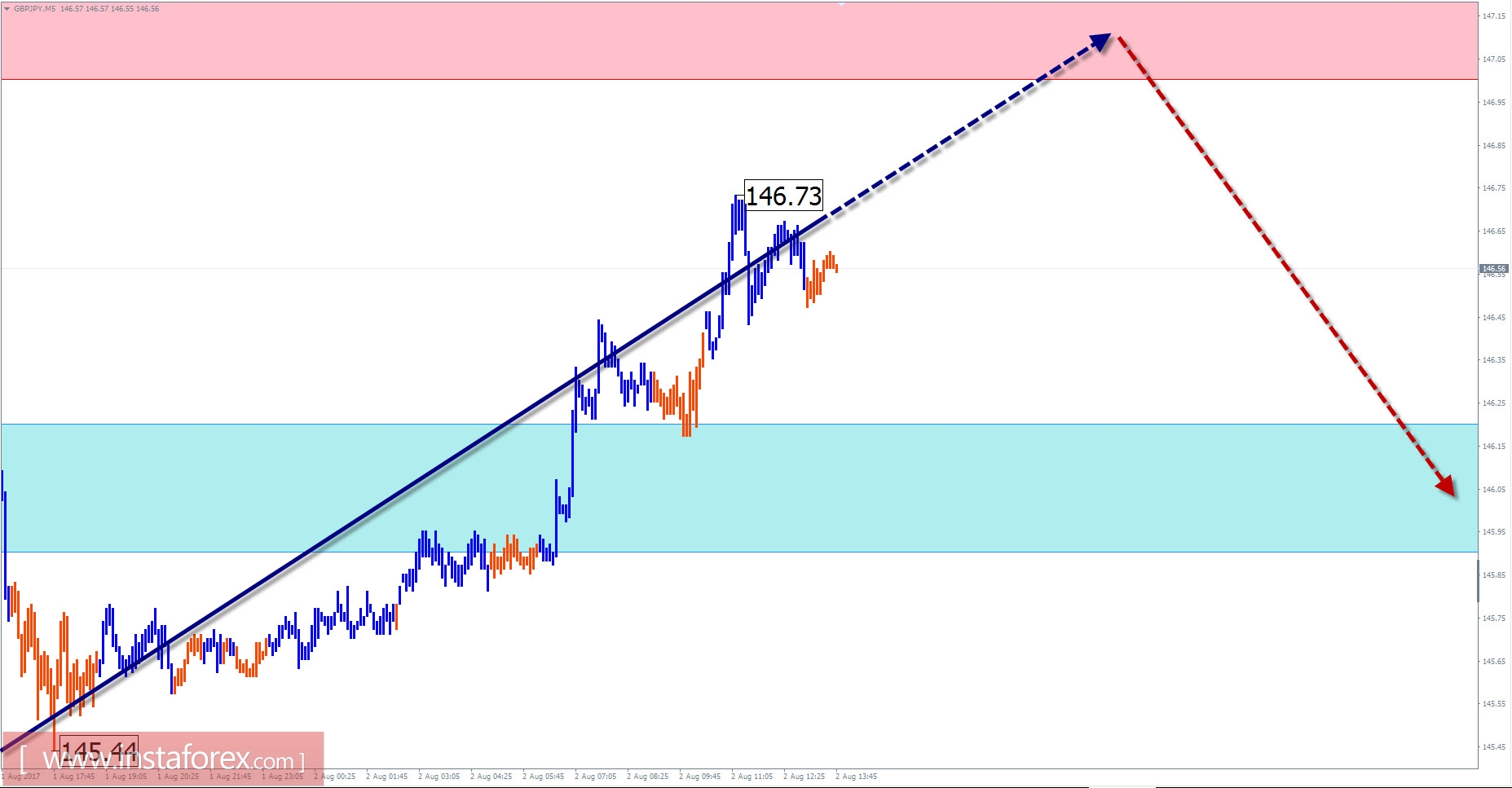 Обзор по GBP/JPY с прогнозом на 2 августа