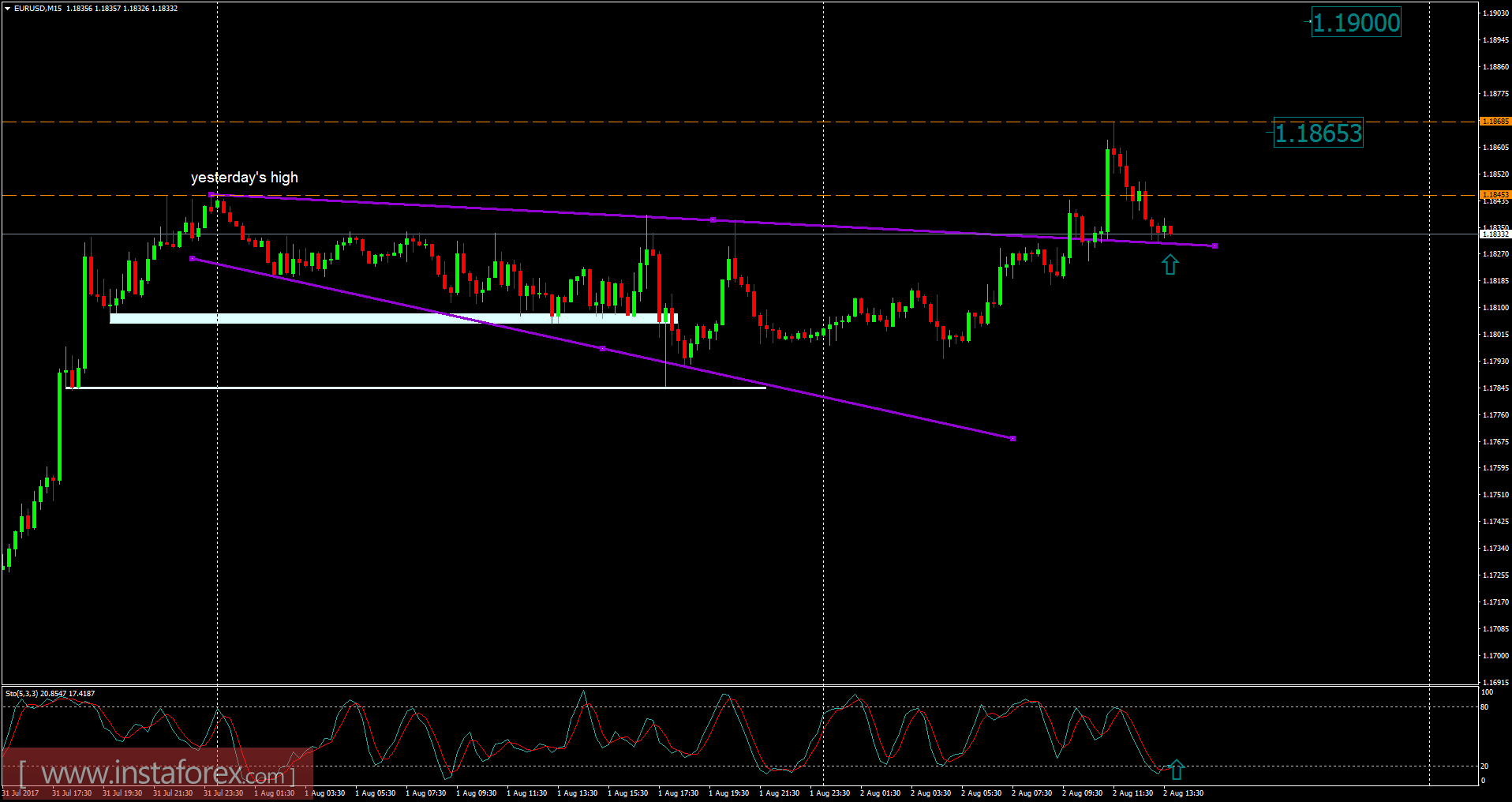EUR/USD এর বিশ্লেষণ (০২ আগস্টি, ২০১৭ ইং)