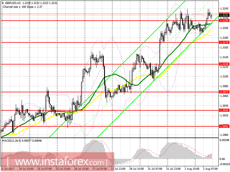 Торговый план на американскую сессию 2 августа EUR/USD и GBP/USD