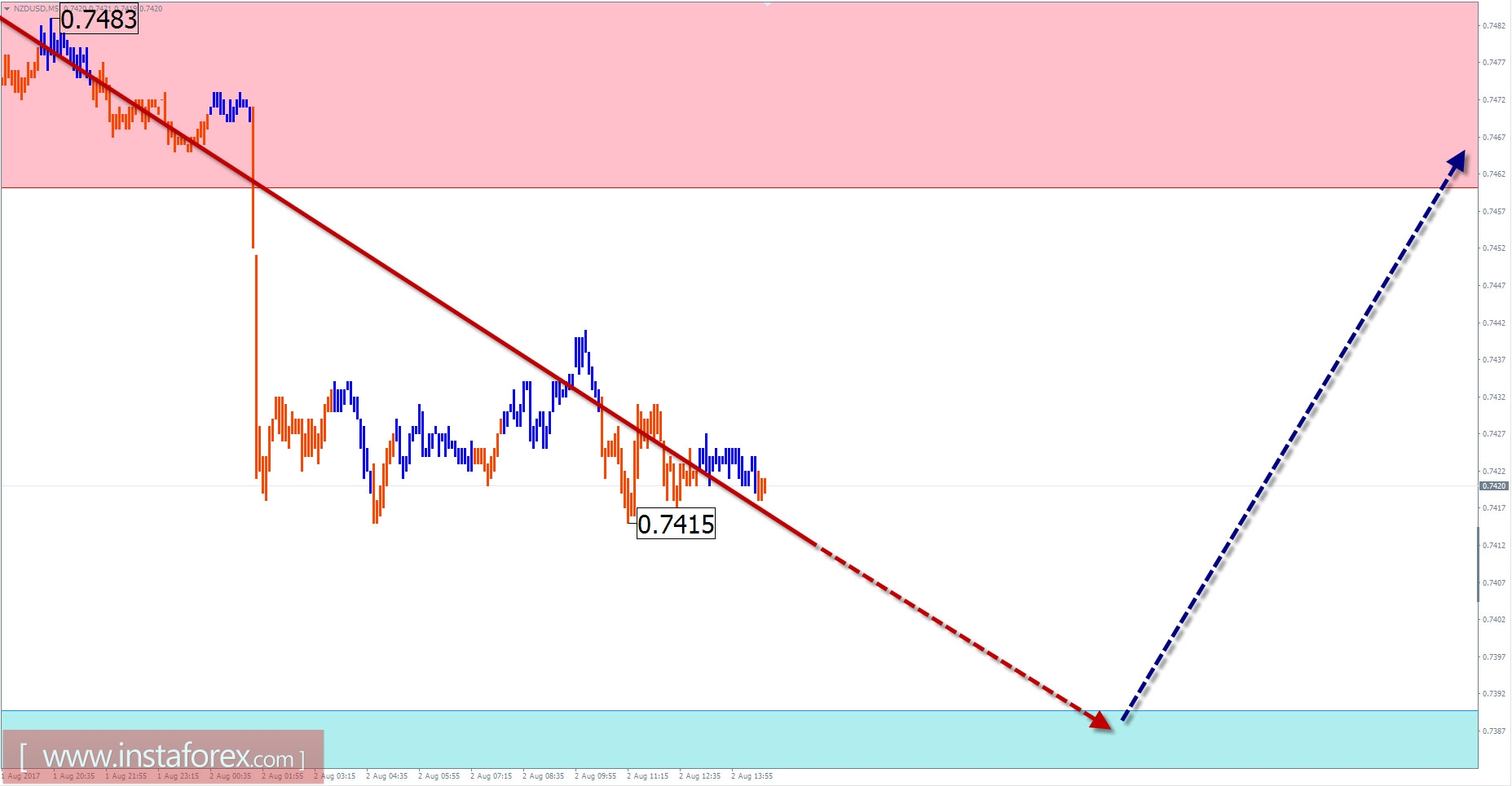Обзор по NZD/USD с прогнозом на 2 августа