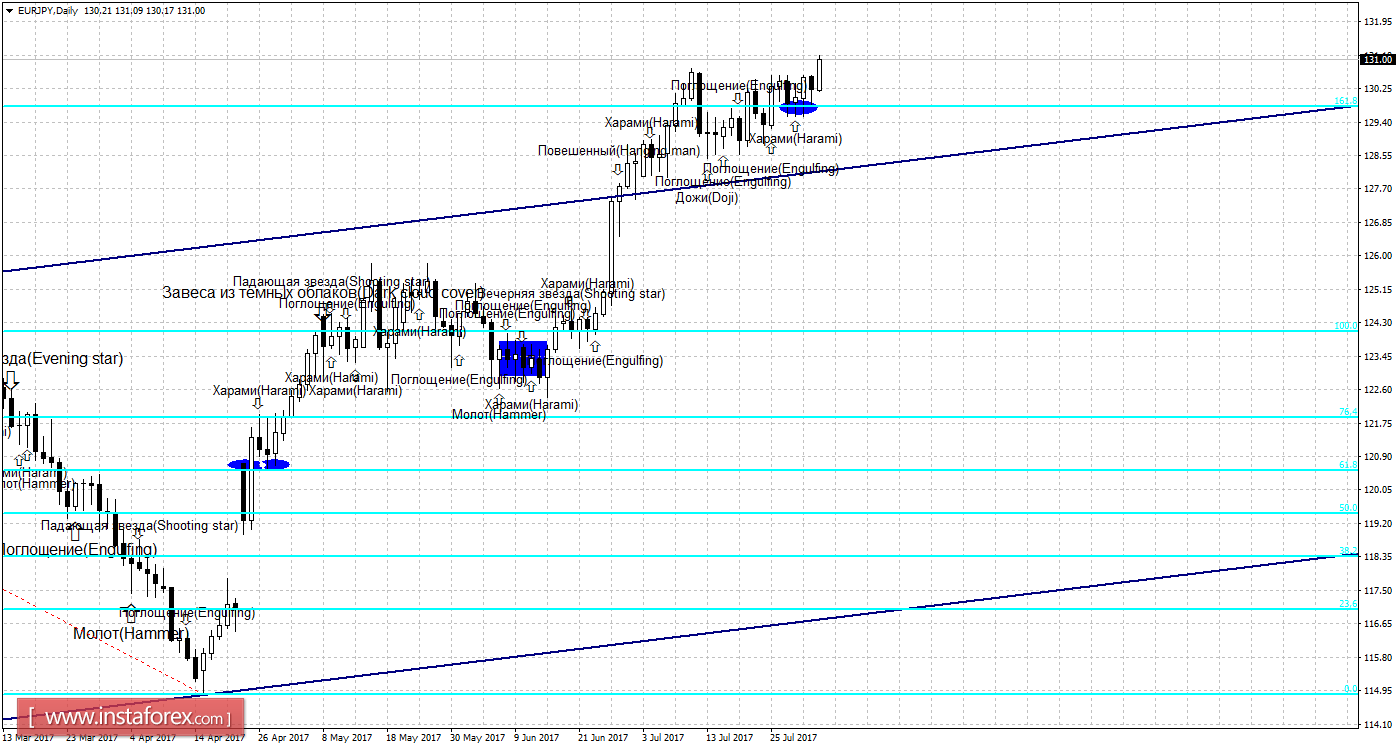 Свечной анализ EUR/JPY на 2 августа