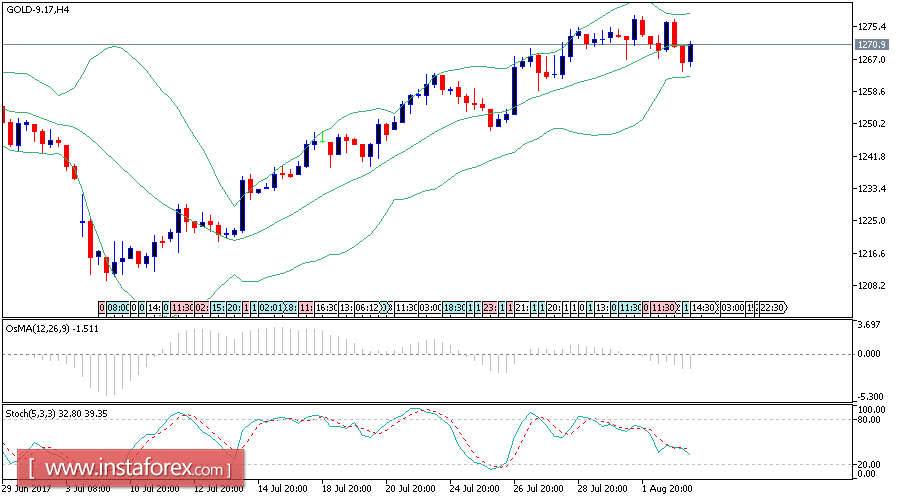 Forex gold price analysis