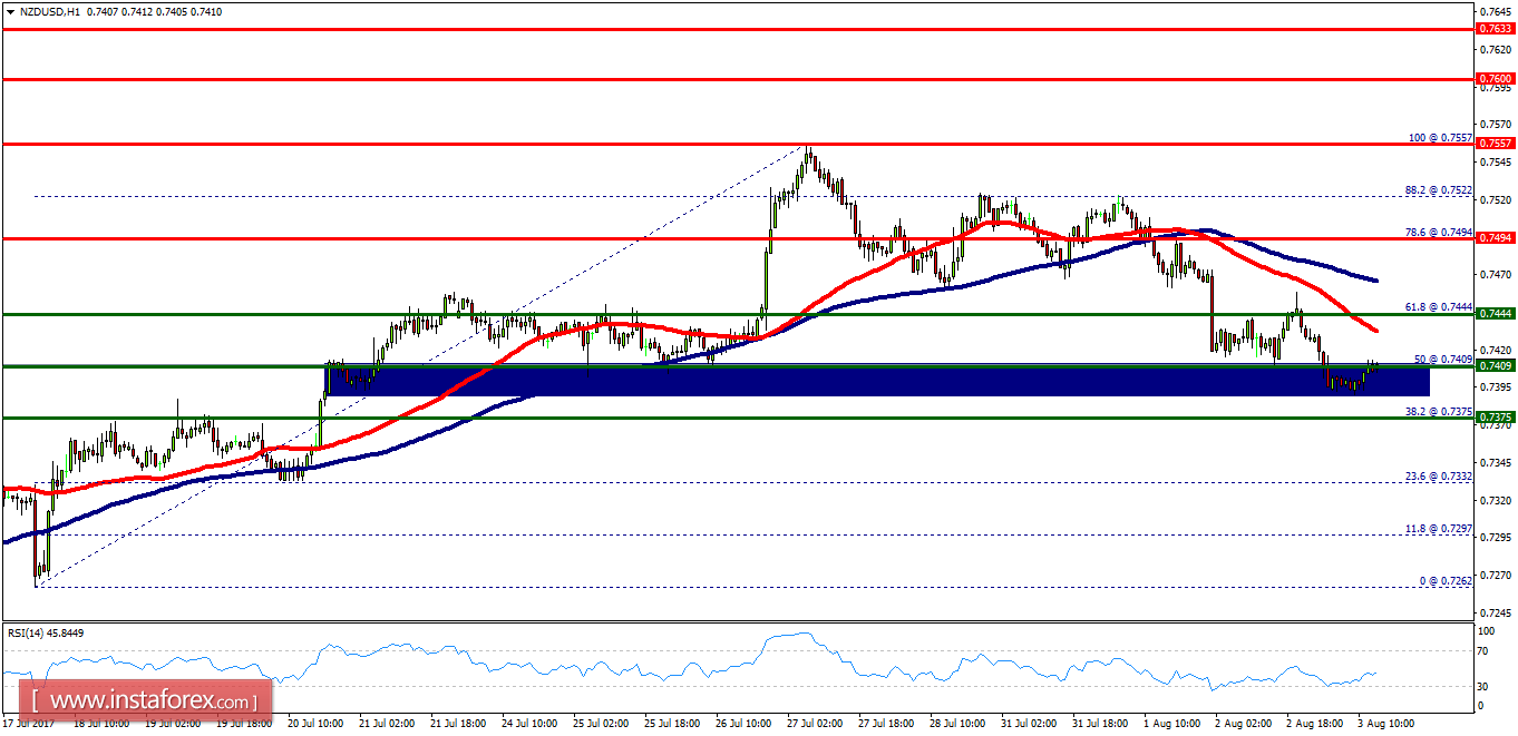 NZD/USD: An&aacute;lisis t&eacute;cnico para el 3 de agosto de 2017