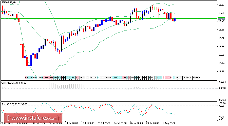 An&aacute;lisis diario de la plata para el 3 de agosto de 2017 