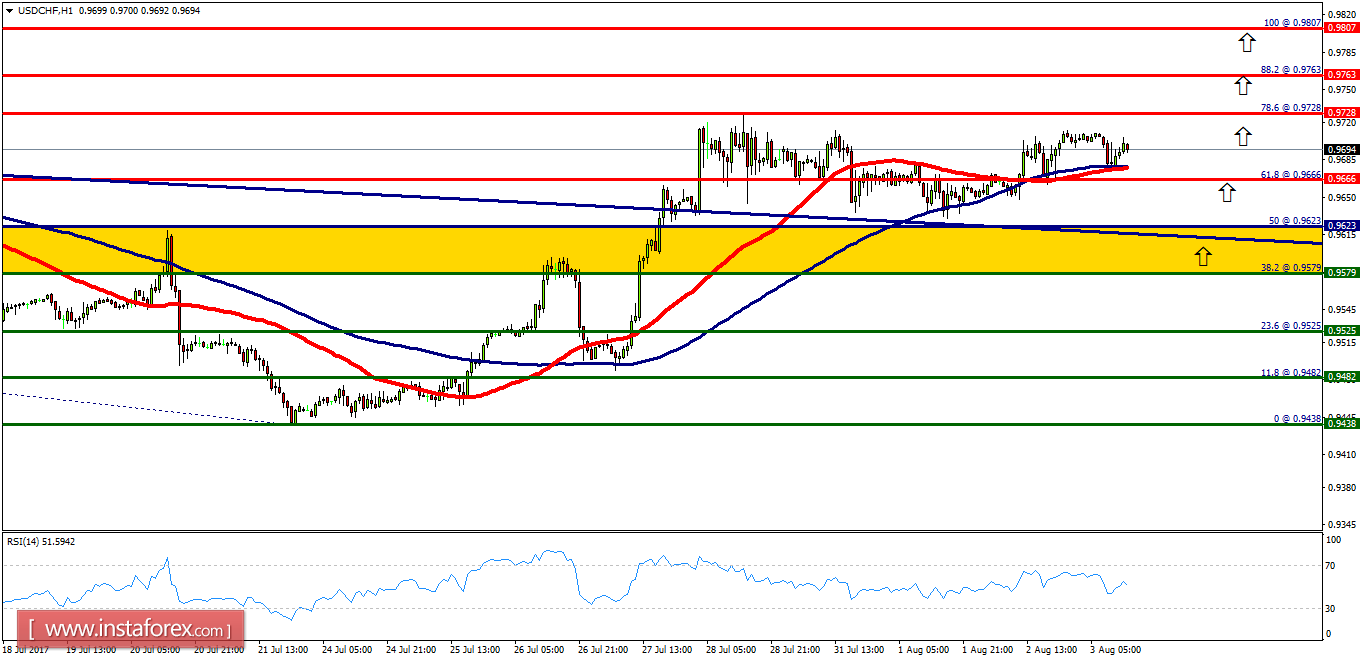 An&aacute;lisis t&eacute;cnico del USD/CHF para el 3 de agosto de 2017