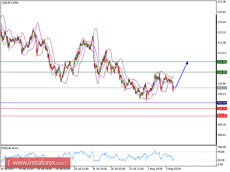 USD/JPY: An&aacute;lisis t&eacute;cnico para el 3 de agosto de 2017