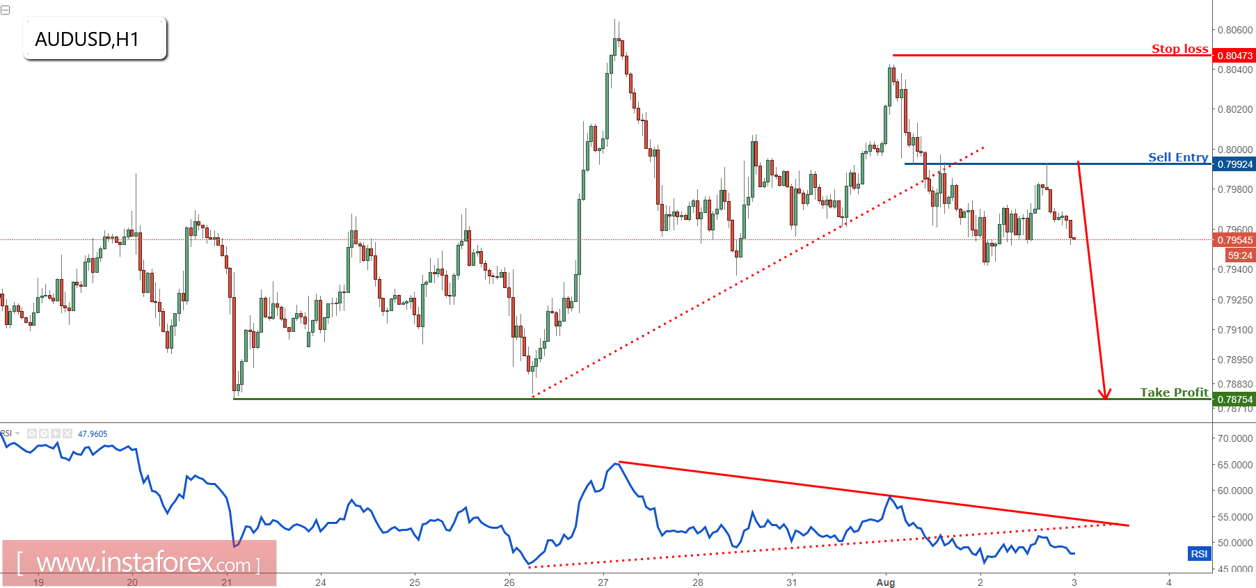 AUD/USD sigue bajista para una ca&iacute;da 