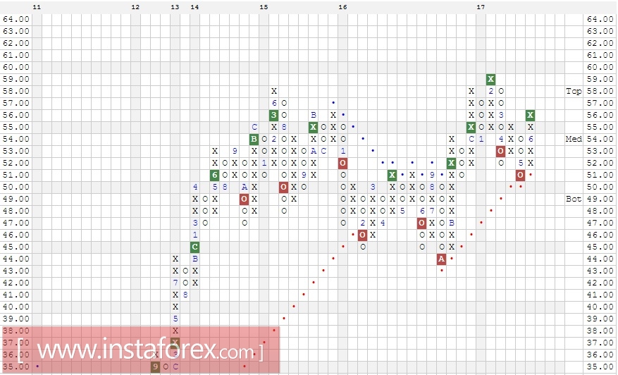 Акции компании Wells Fargo &amp; Company (WFC). Анализ методом Крестики-нолики на 03.08.2017