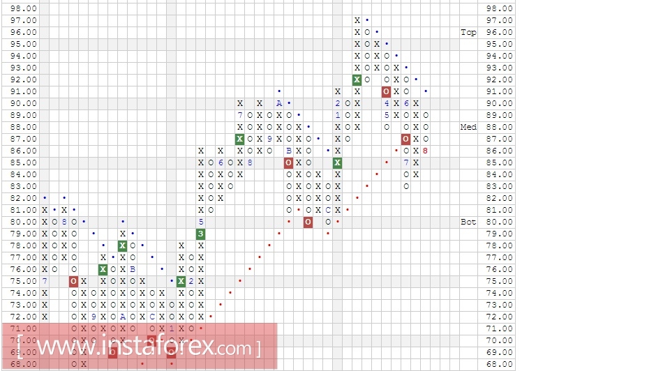 Акции компании Kraft Heinz Co/The (KHC). Анализ методом Крестики-нолики на 03.08.2017