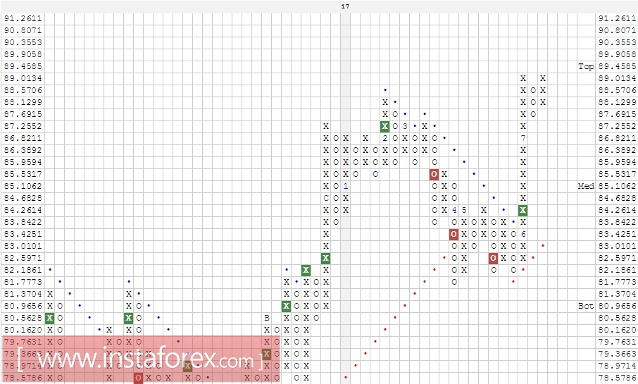 Валютная пара AUD\JPY. Анализ методом Крестики-нолики на 03.08.2017