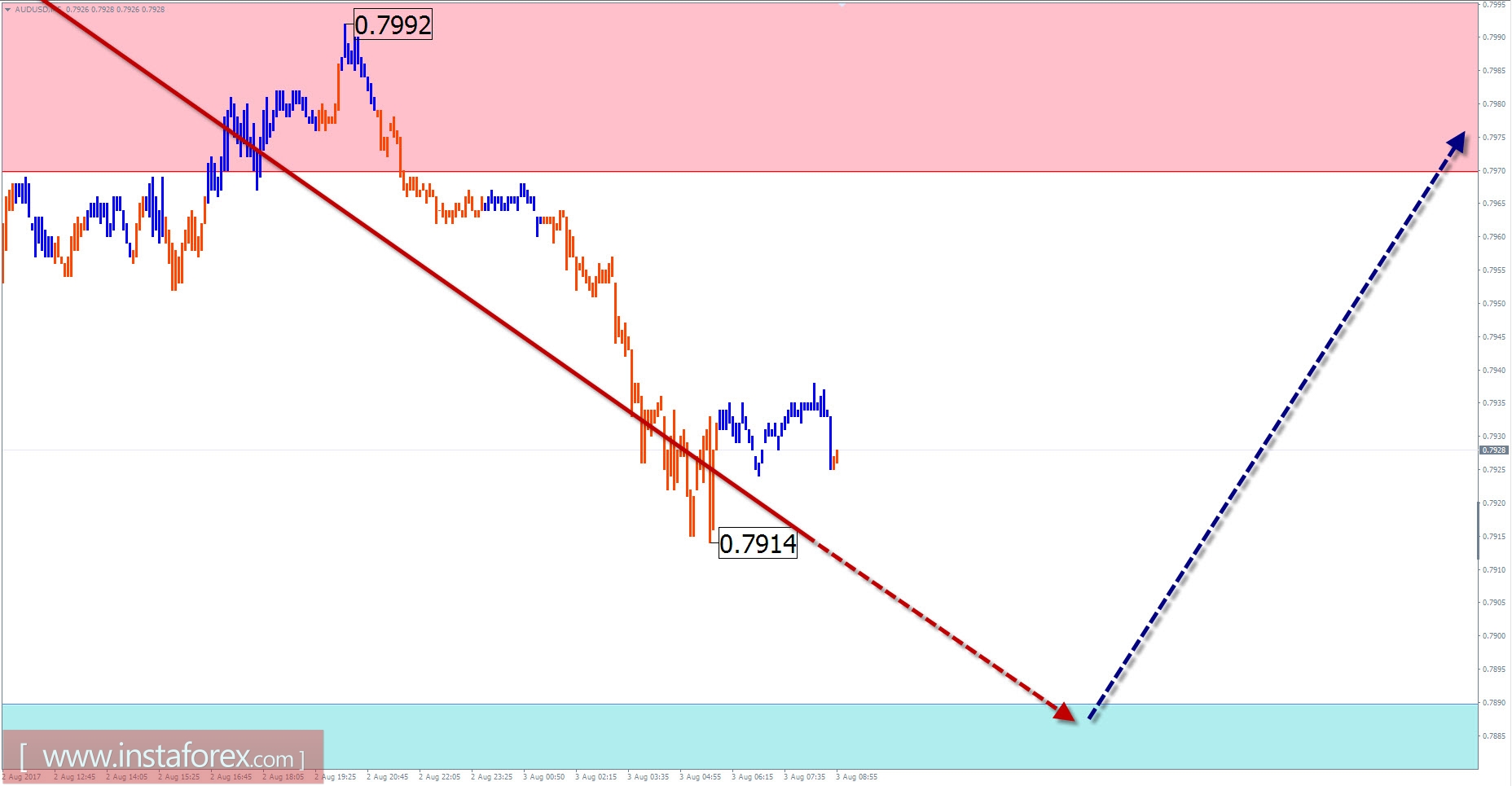 Торговый обзор на 3 августа по упрощенному волновому анализу
