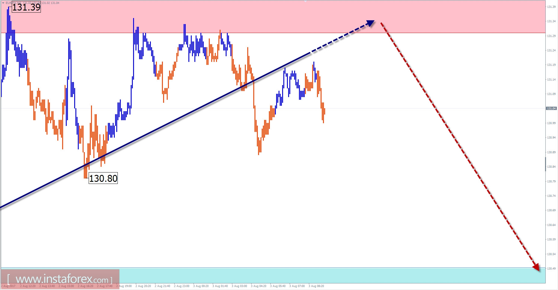 Торговый обзор на 3 августа по упрощенному волновому анализу