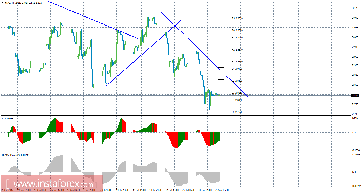 Технический анализ природного газа за 3 августа 2017 года