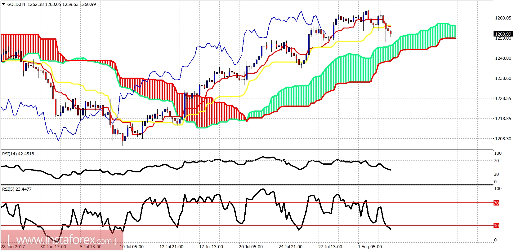 An&aacute;lisis T&eacute;cnico del oro para el 3 de agosto de 2017 