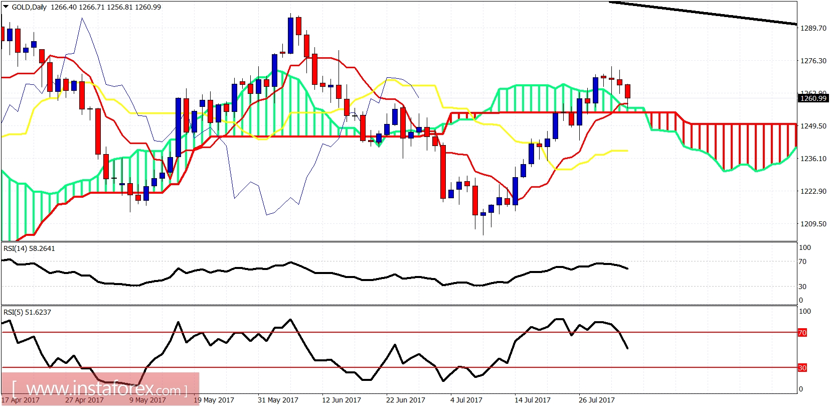 An&aacute;lisis T&eacute;cnico del oro para el 3 de agosto de 2017 