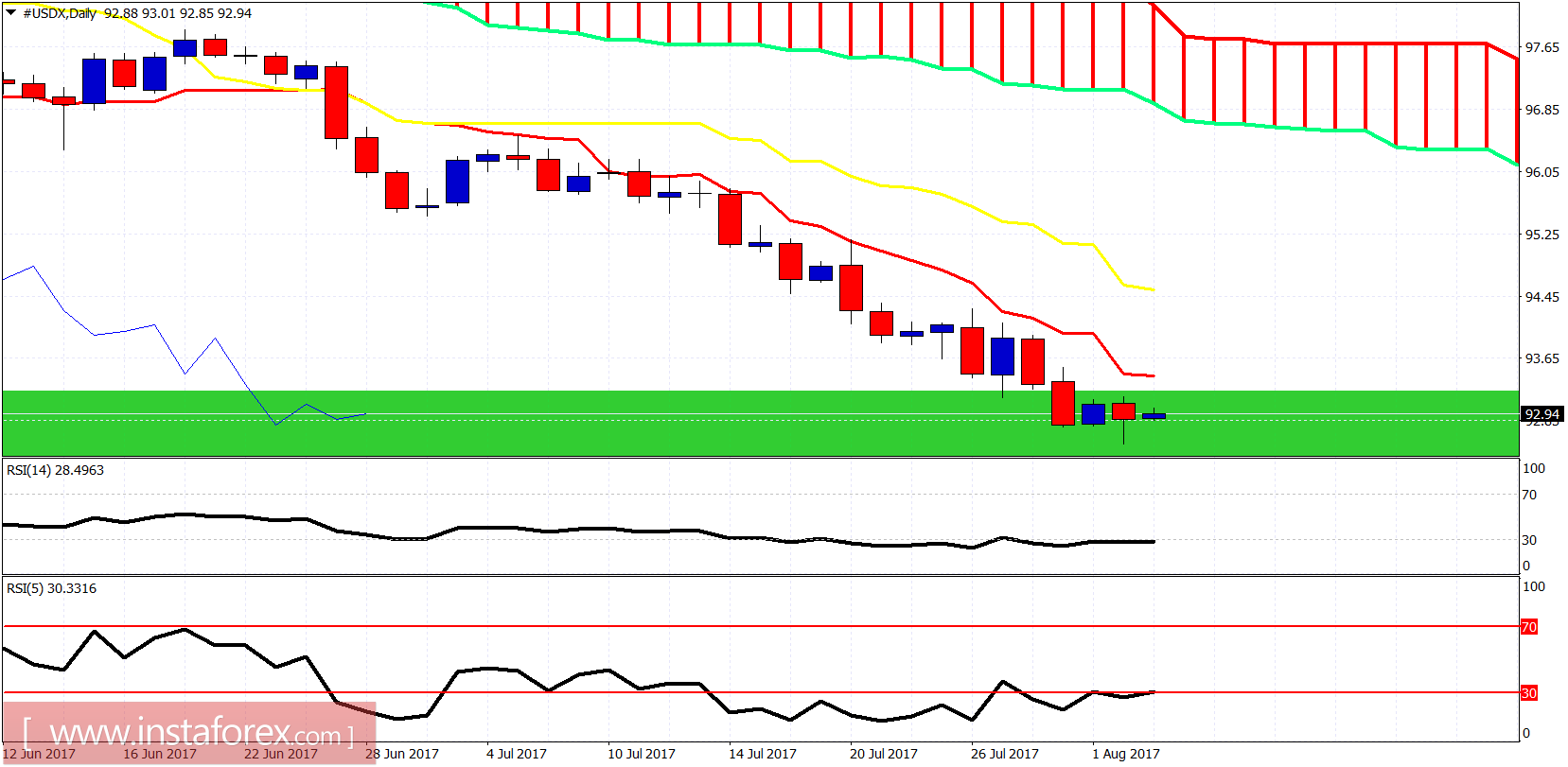 An&aacute;lisis t&eacute;cnico del USDX para el 3 de agosto de 2017