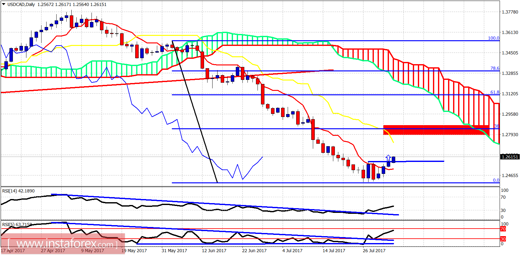 USD/CAD: An&aacute;lisis t&eacute;cnico para el 3 de agosto de 2017