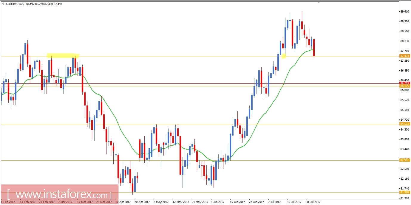  บทวิเคราะห์ปัจจัยพื้นฐานของคู่สกุลเงินดอลลาร์ออสเตรเลียและเยน (AUD/JPY) สำหรับวันที่ 3 สิงหาคม 2017