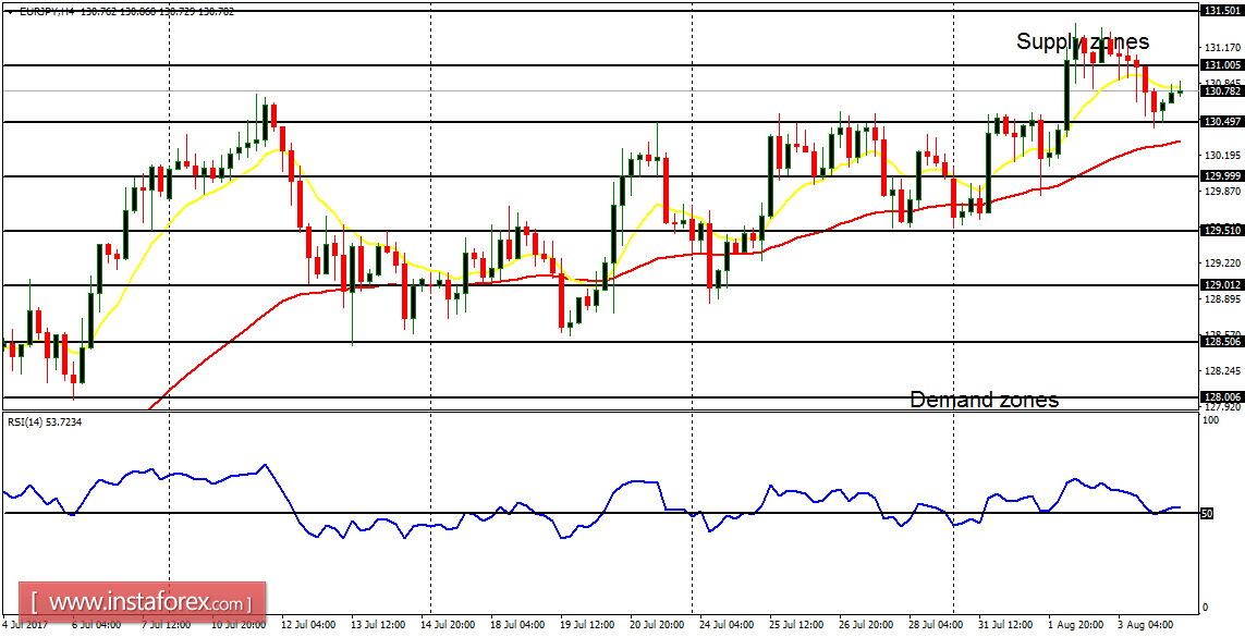 Análisis diario de los principales pares para el 4 de agosto de 2017