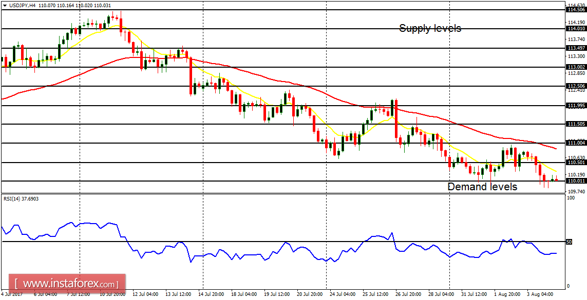 Análisis diario de los principales pares para el 4 de agosto de 2017