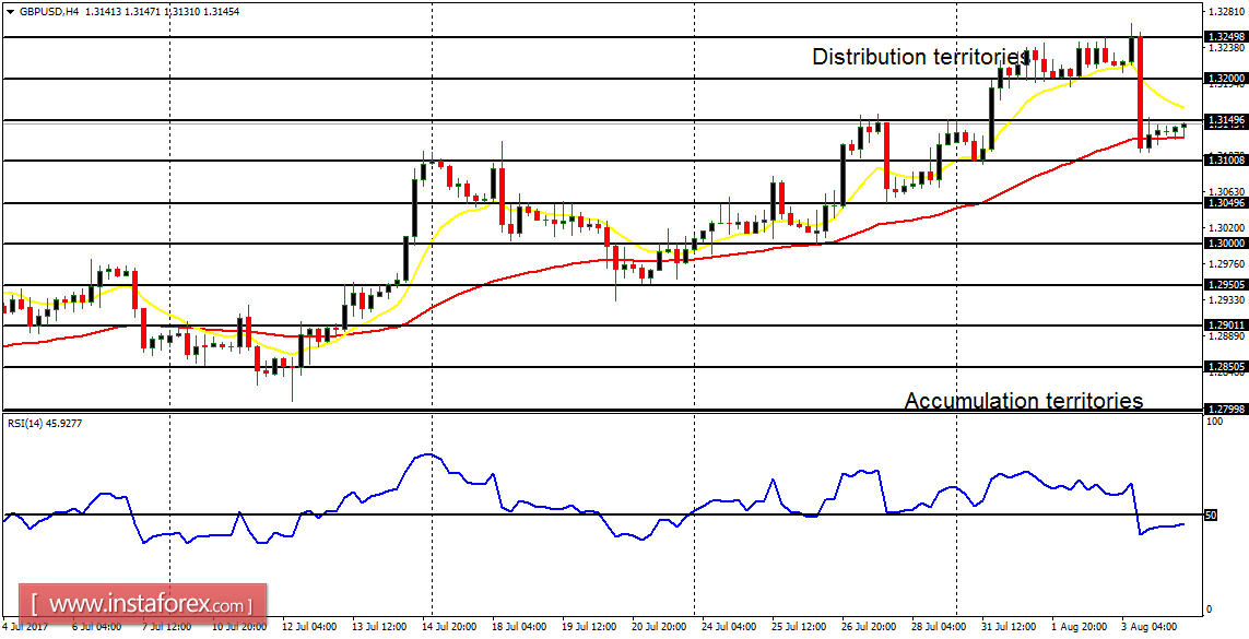 Análisis diario de los principales pares para el 4 de agosto de 2017