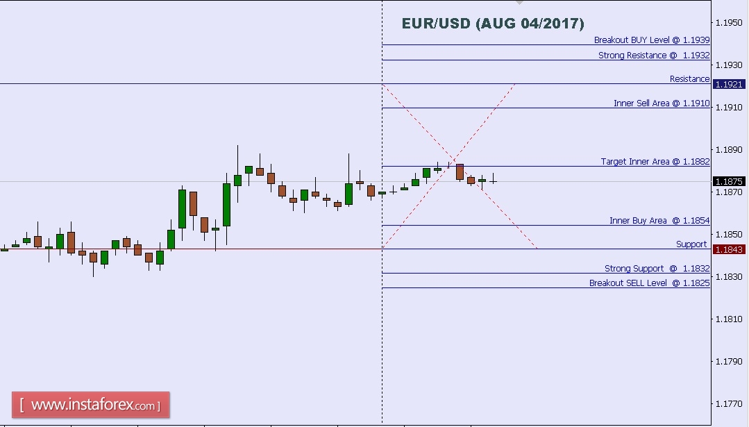 EUR/USD: Análisis téncico para el 4 de agosto de 2017