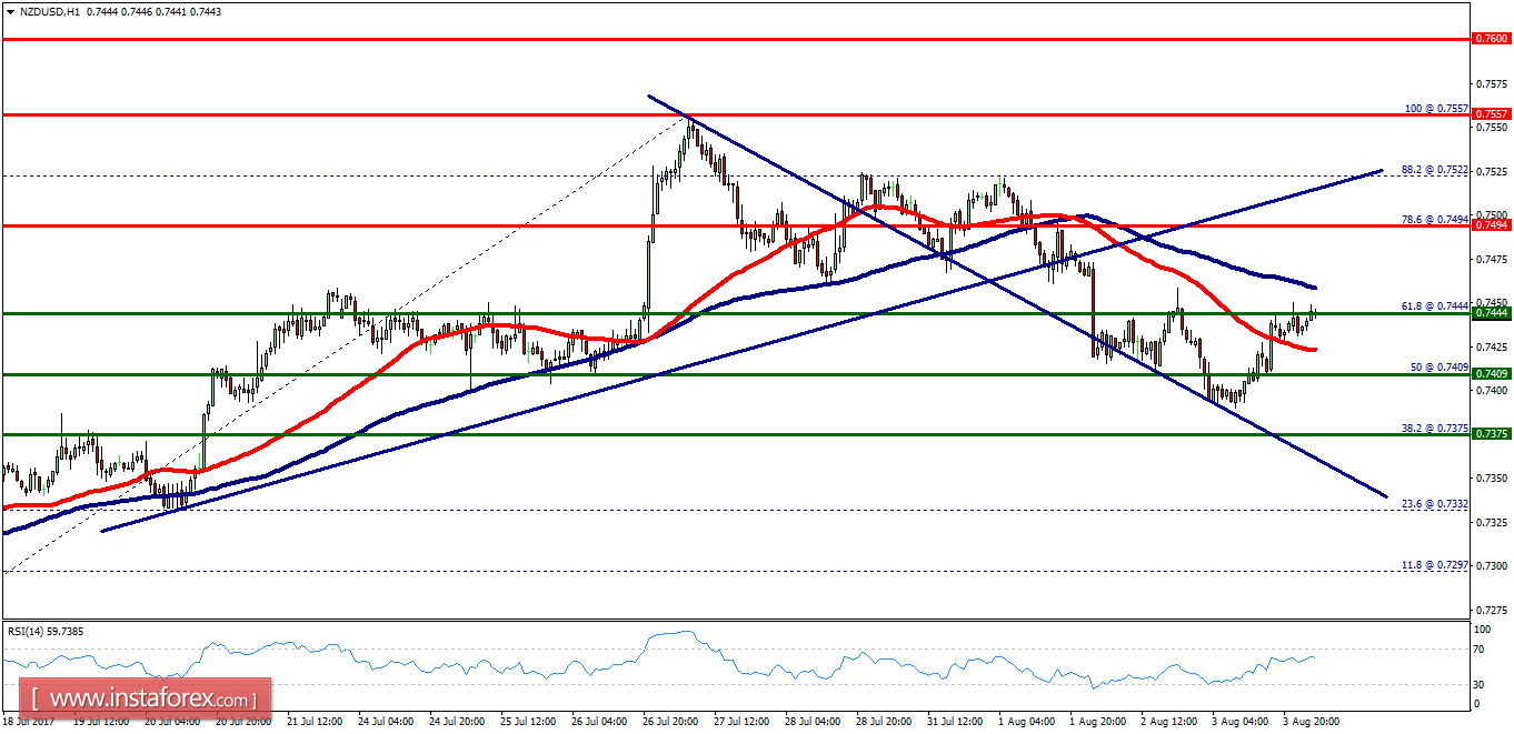 Análisis técnico del NZD/USD para el 4 de agosto de 2017