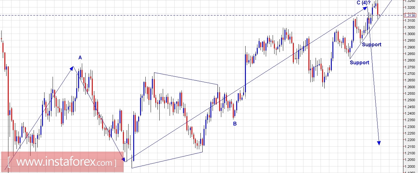 Plan de operaciones para el EUR/USD y GBP/USD para el 4 de agosto de 2017