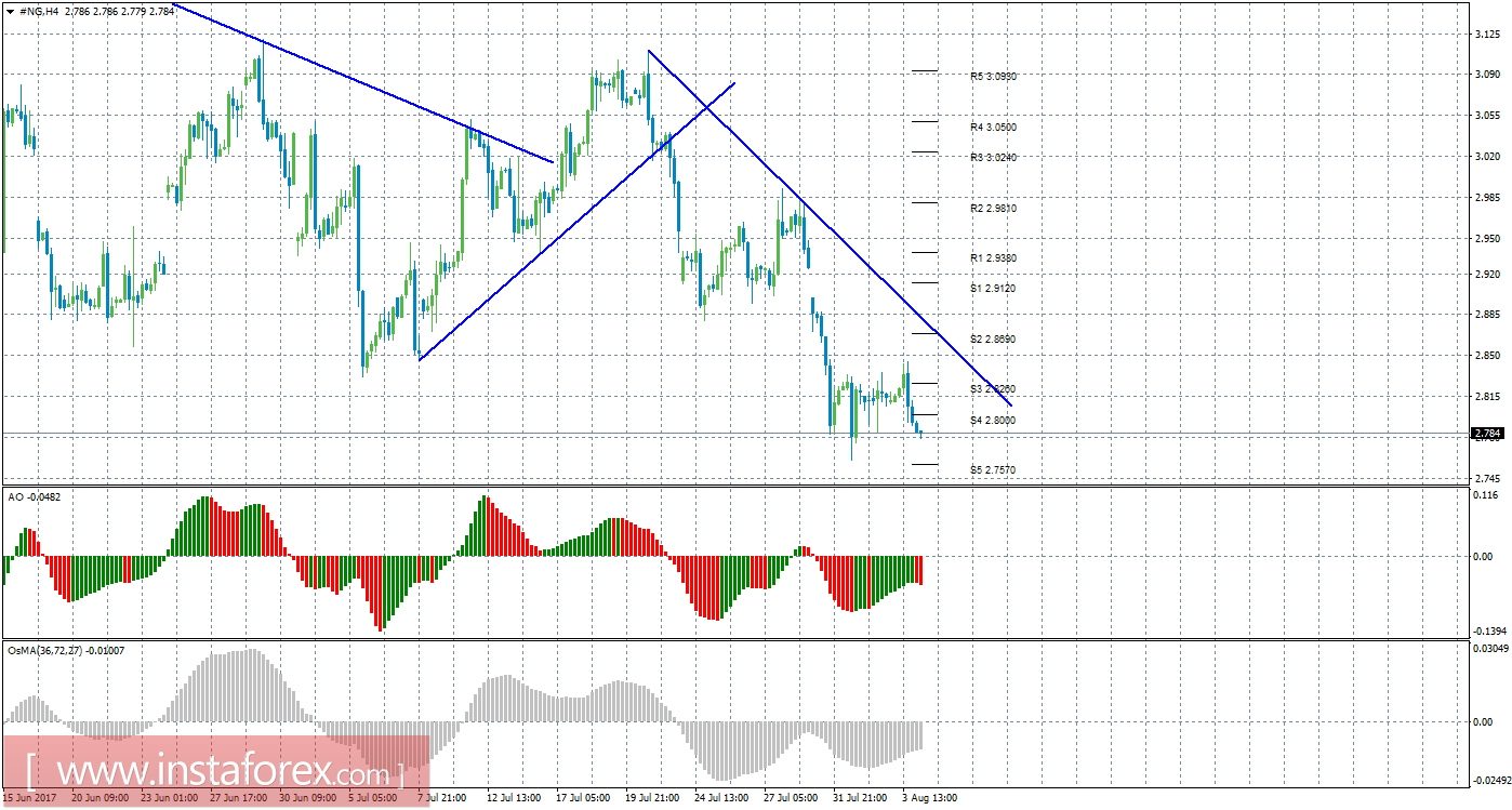 Технический анализ природного газа за 4 августа 2017 года