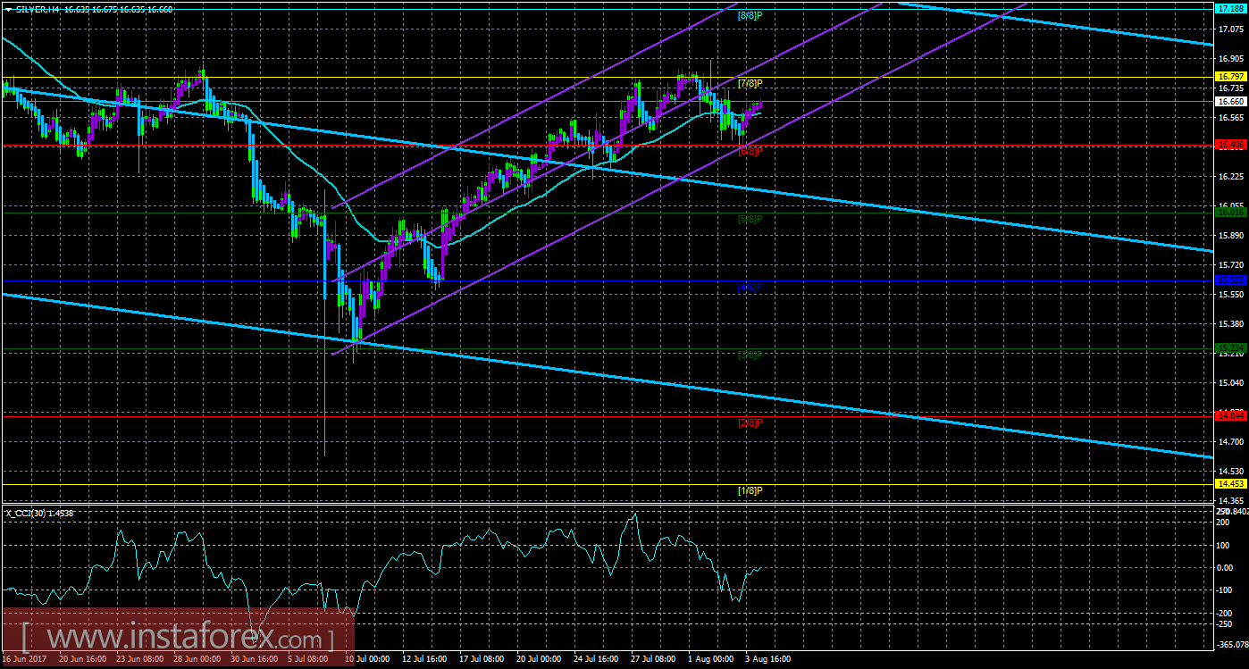 Техническая картина инструмента SILVER по системе &laquo;Каналы регрессии&raquo; за 4 августа 2017 года