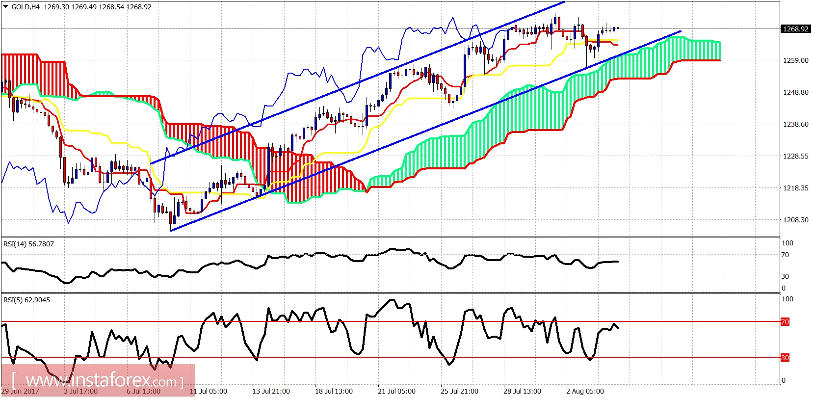 Análsis técnico del oro para el 4 de agosto de 2017