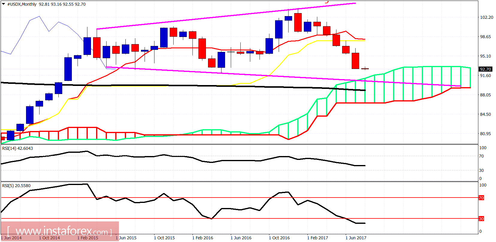 An&aacute;lisis T&eacute;cnico del USDX para el 4 de agosto de 2017 